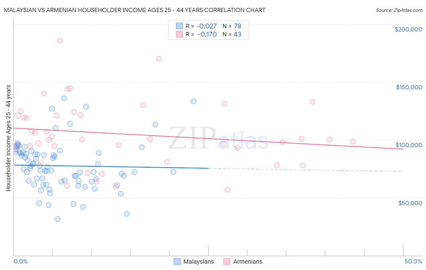 Malaysian vs Armenian Householder Income Ages 25 - 44 years