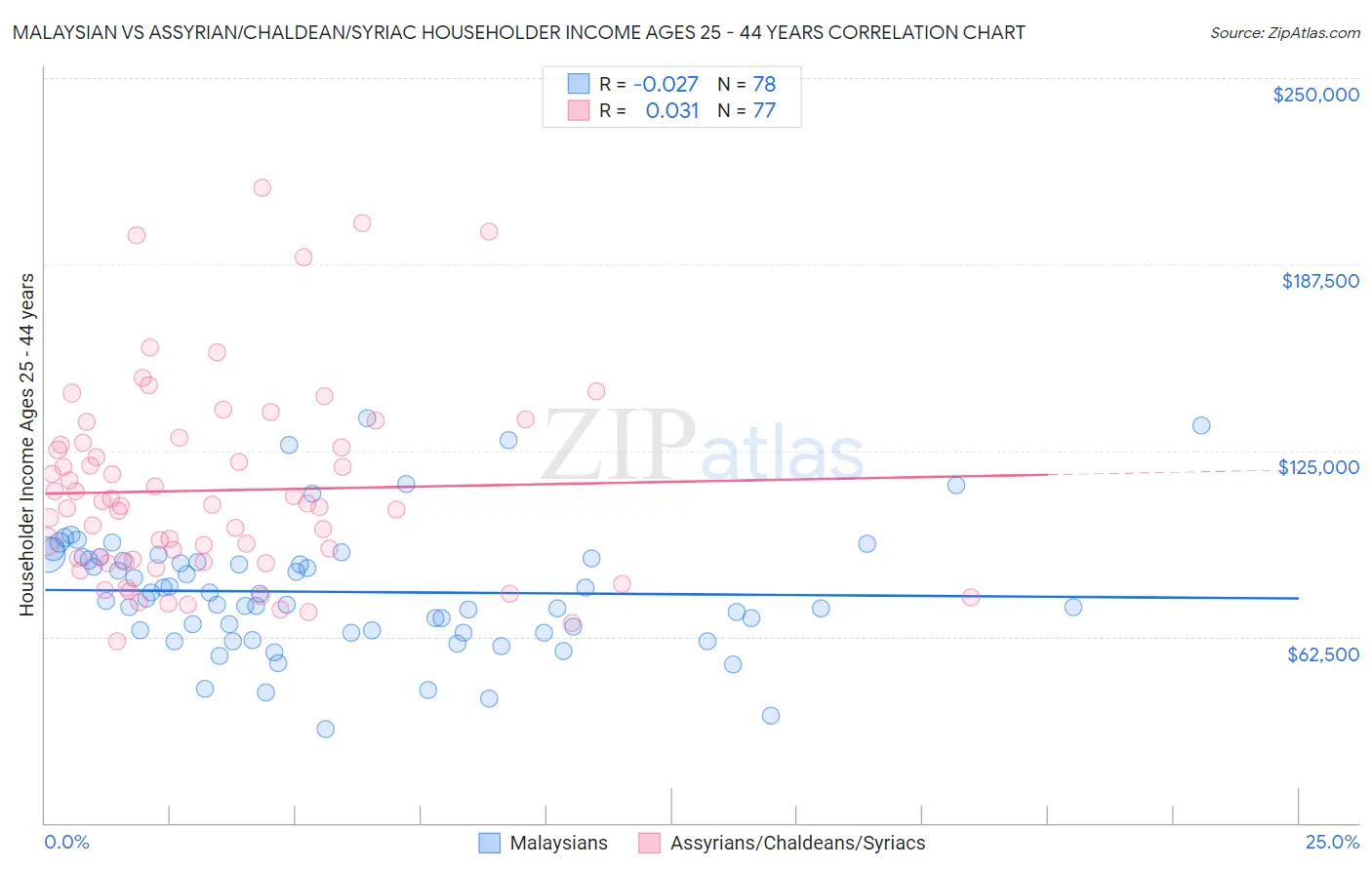 Malaysian vs Assyrian/Chaldean/Syriac Householder Income Ages 25 - 44 years