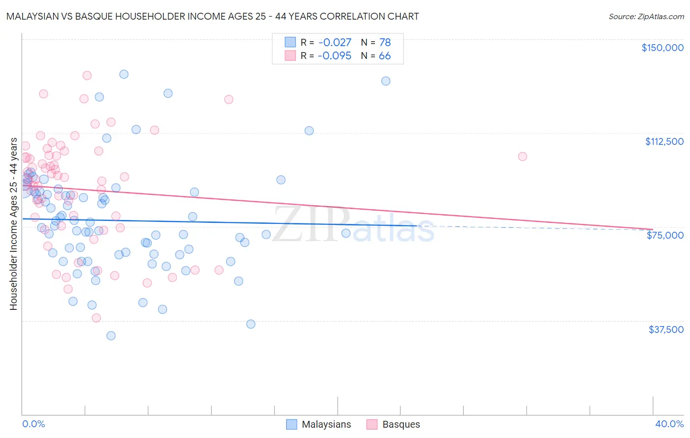 Malaysian vs Basque Householder Income Ages 25 - 44 years