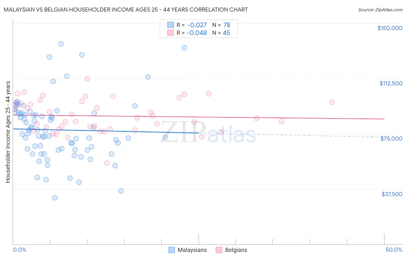 Malaysian vs Belgian Householder Income Ages 25 - 44 years