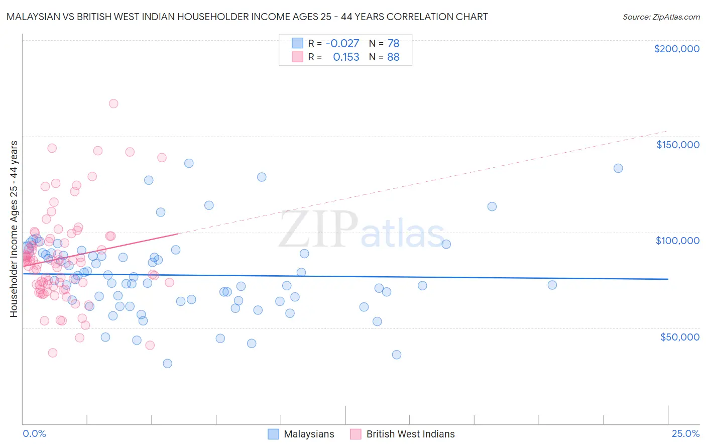 Malaysian vs British West Indian Householder Income Ages 25 - 44 years