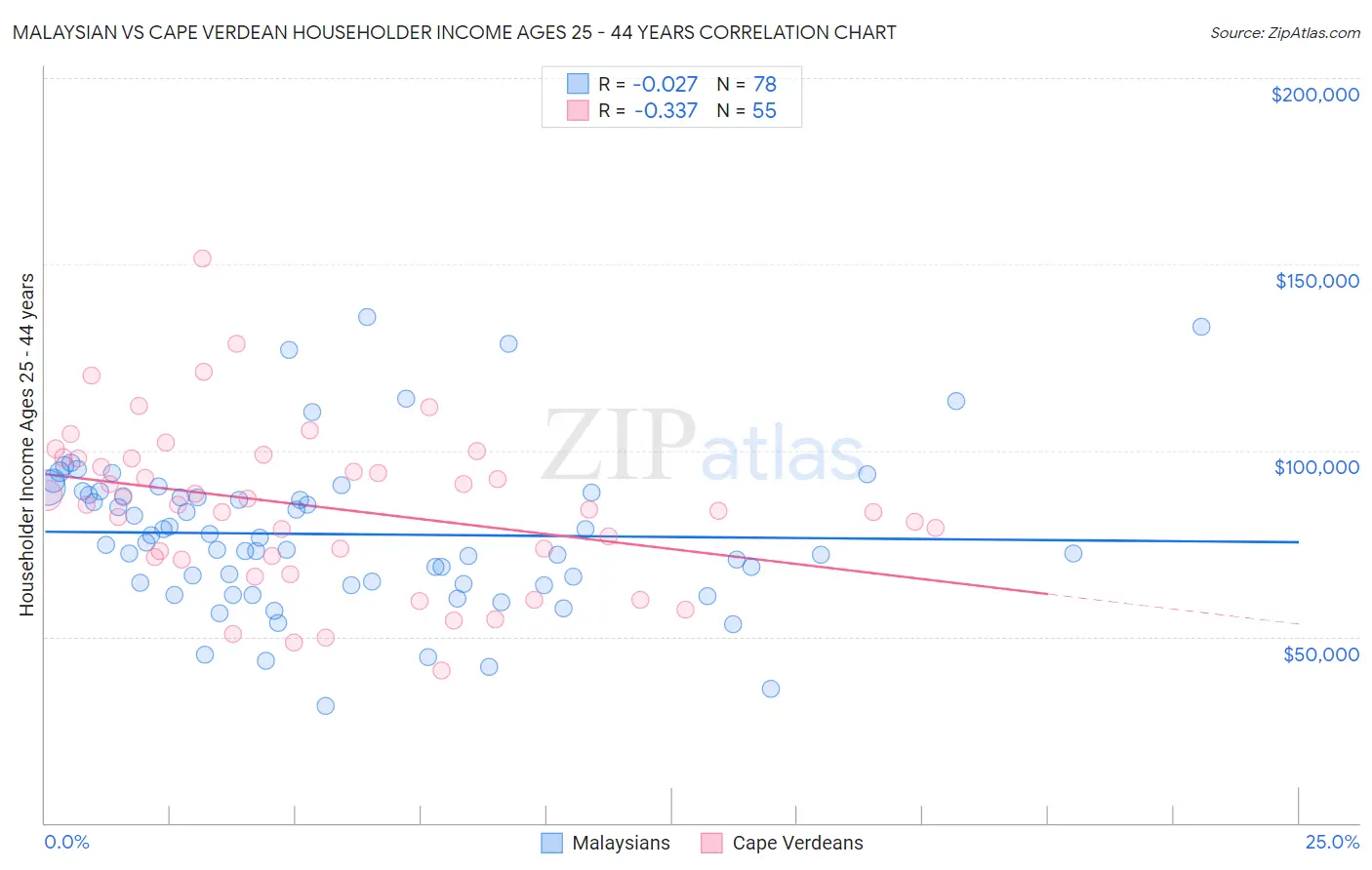 Malaysian vs Cape Verdean Householder Income Ages 25 - 44 years