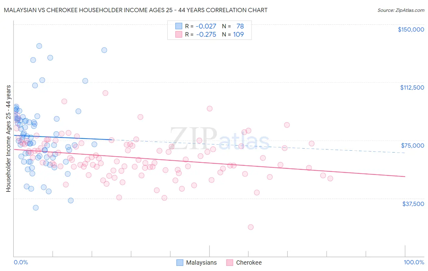 Malaysian vs Cherokee Householder Income Ages 25 - 44 years