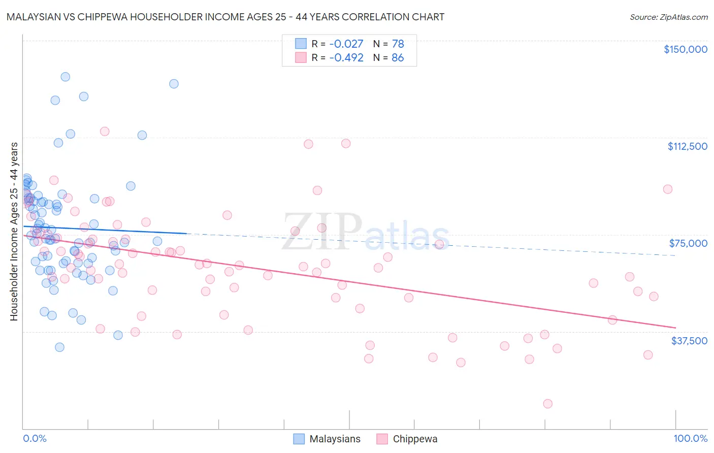 Malaysian vs Chippewa Householder Income Ages 25 - 44 years