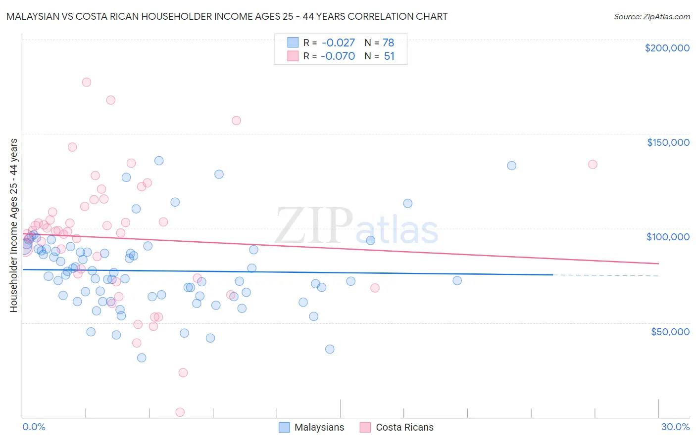 Malaysian vs Costa Rican Householder Income Ages 25 - 44 years