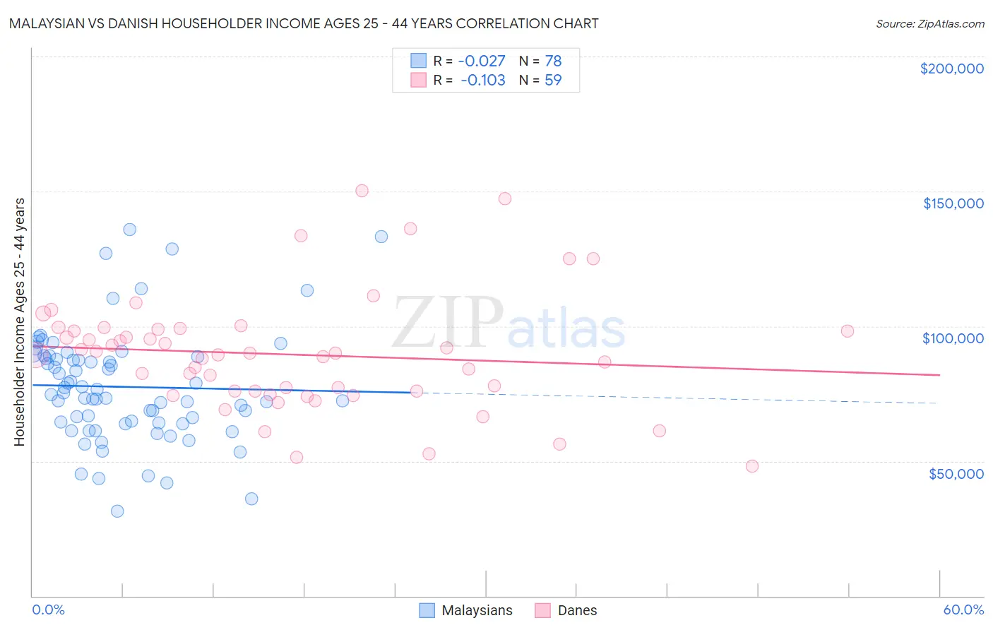 Malaysian vs Danish Householder Income Ages 25 - 44 years