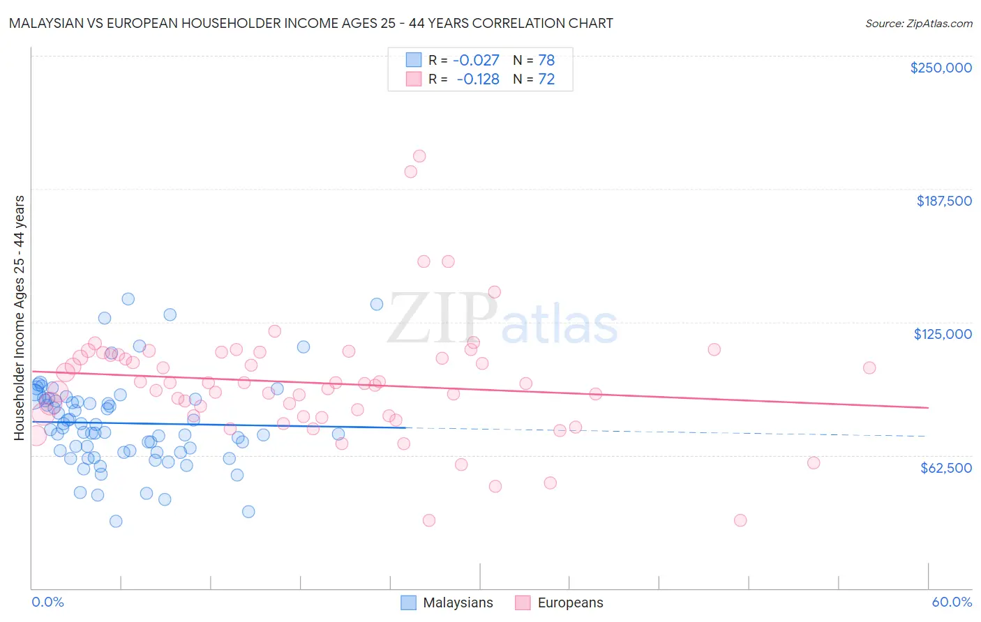 Malaysian vs European Householder Income Ages 25 - 44 years