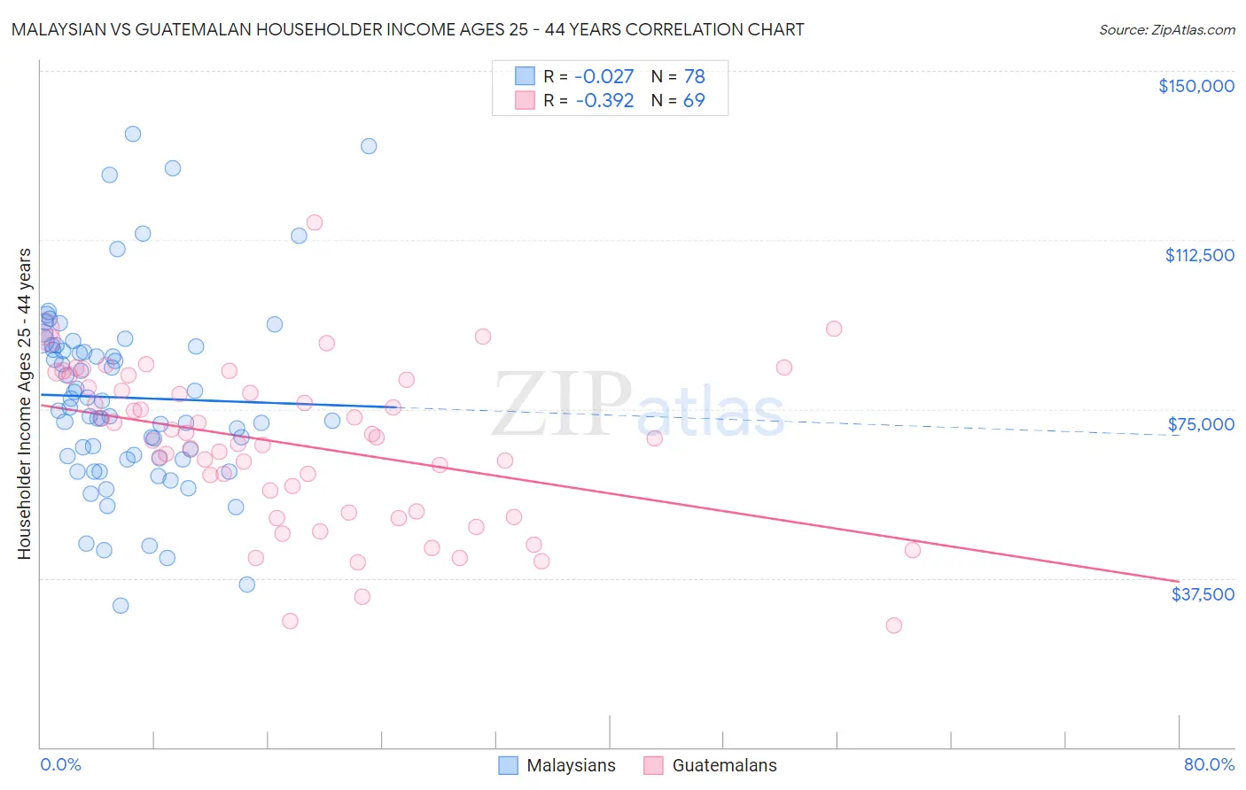 Malaysian vs Guatemalan Householder Income Ages 25 - 44 years