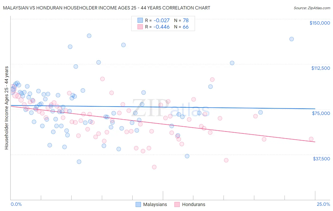 Malaysian vs Honduran Householder Income Ages 25 - 44 years