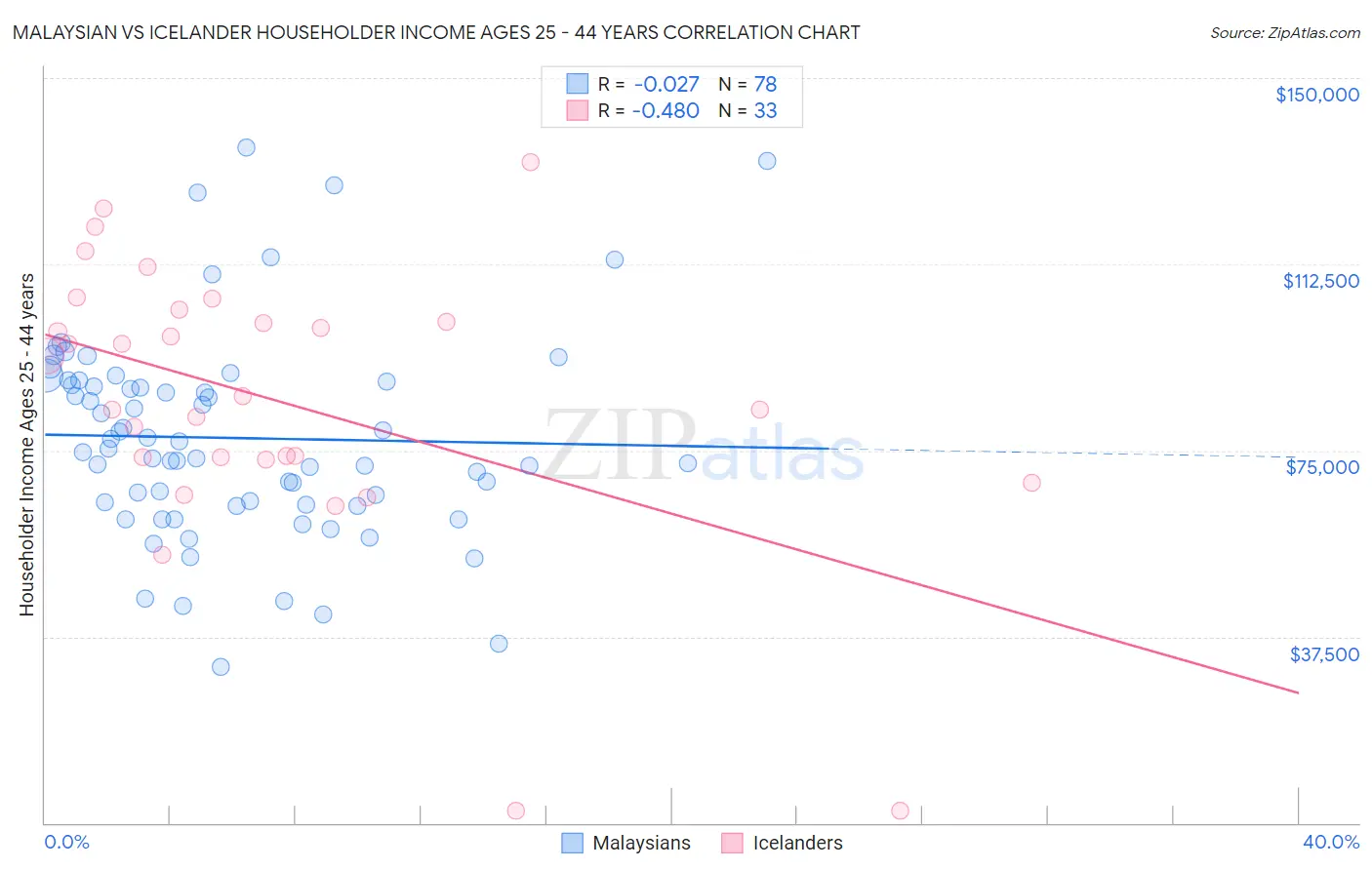 Malaysian vs Icelander Householder Income Ages 25 - 44 years