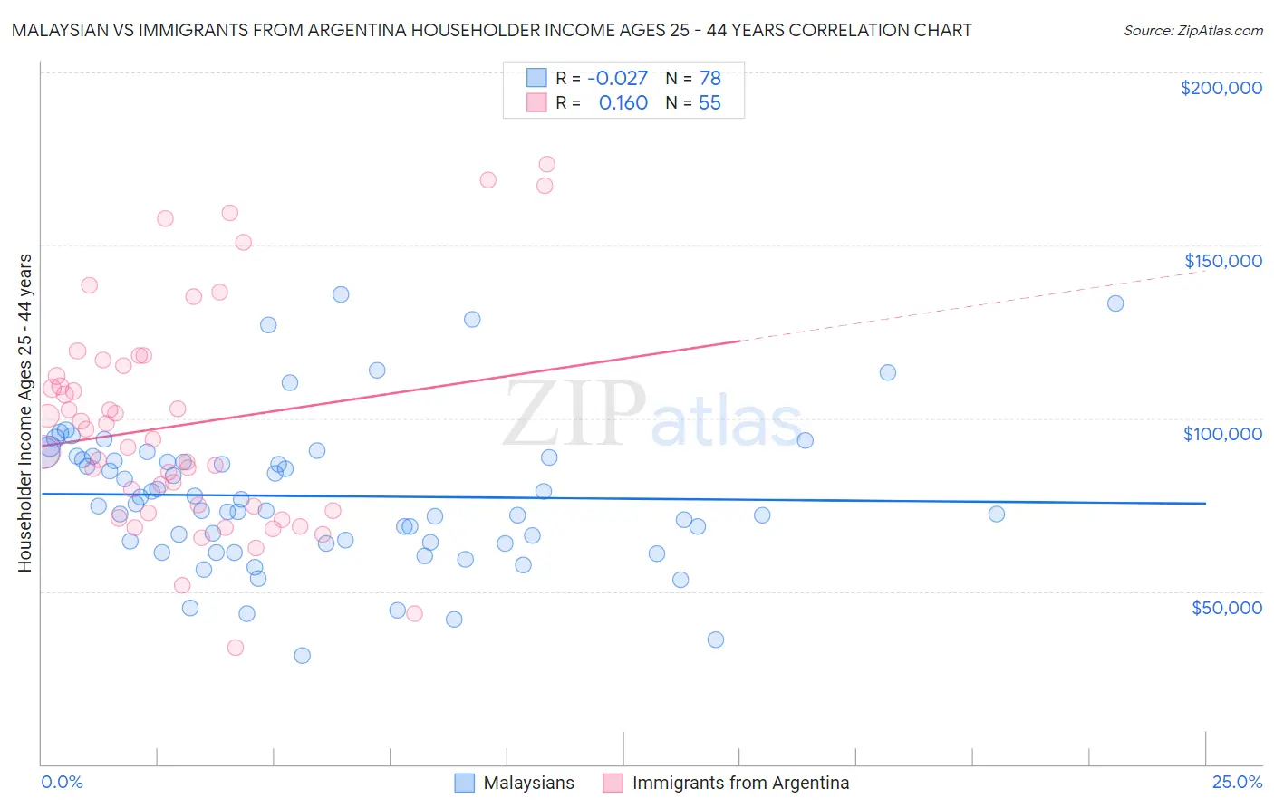 Malaysian vs Immigrants from Argentina Householder Income Ages 25 - 44 years