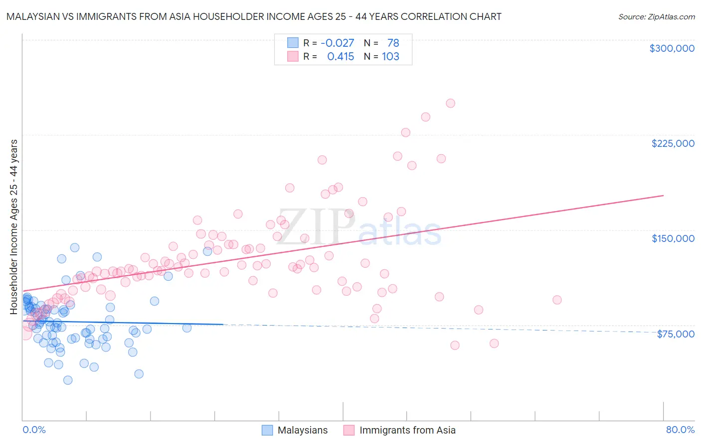 Malaysian vs Immigrants from Asia Householder Income Ages 25 - 44 years