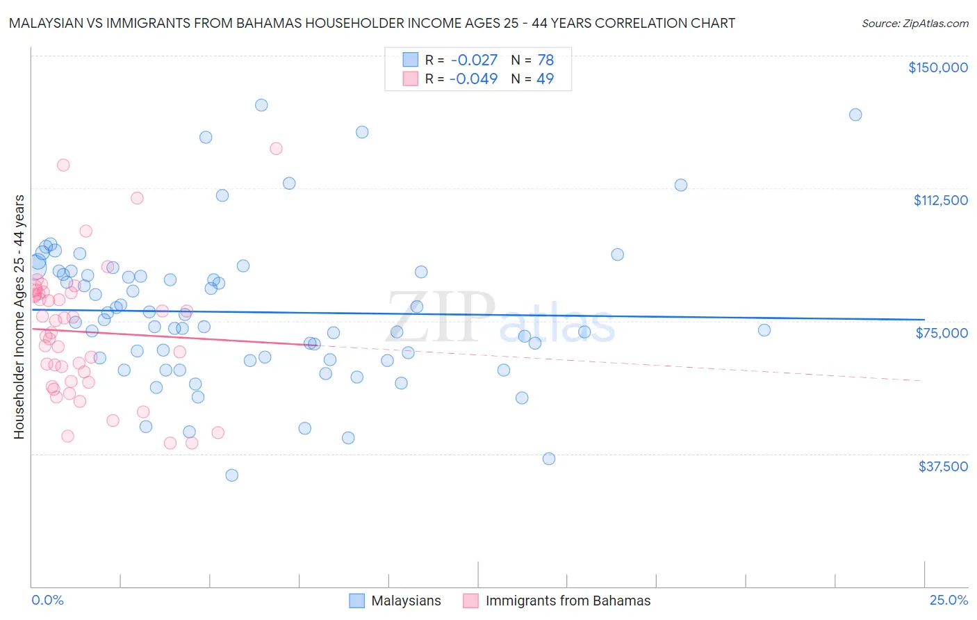 Malaysian vs Immigrants from Bahamas Householder Income Ages 25 - 44 years