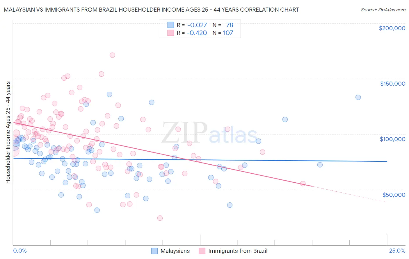 Malaysian vs Immigrants from Brazil Householder Income Ages 25 - 44 years