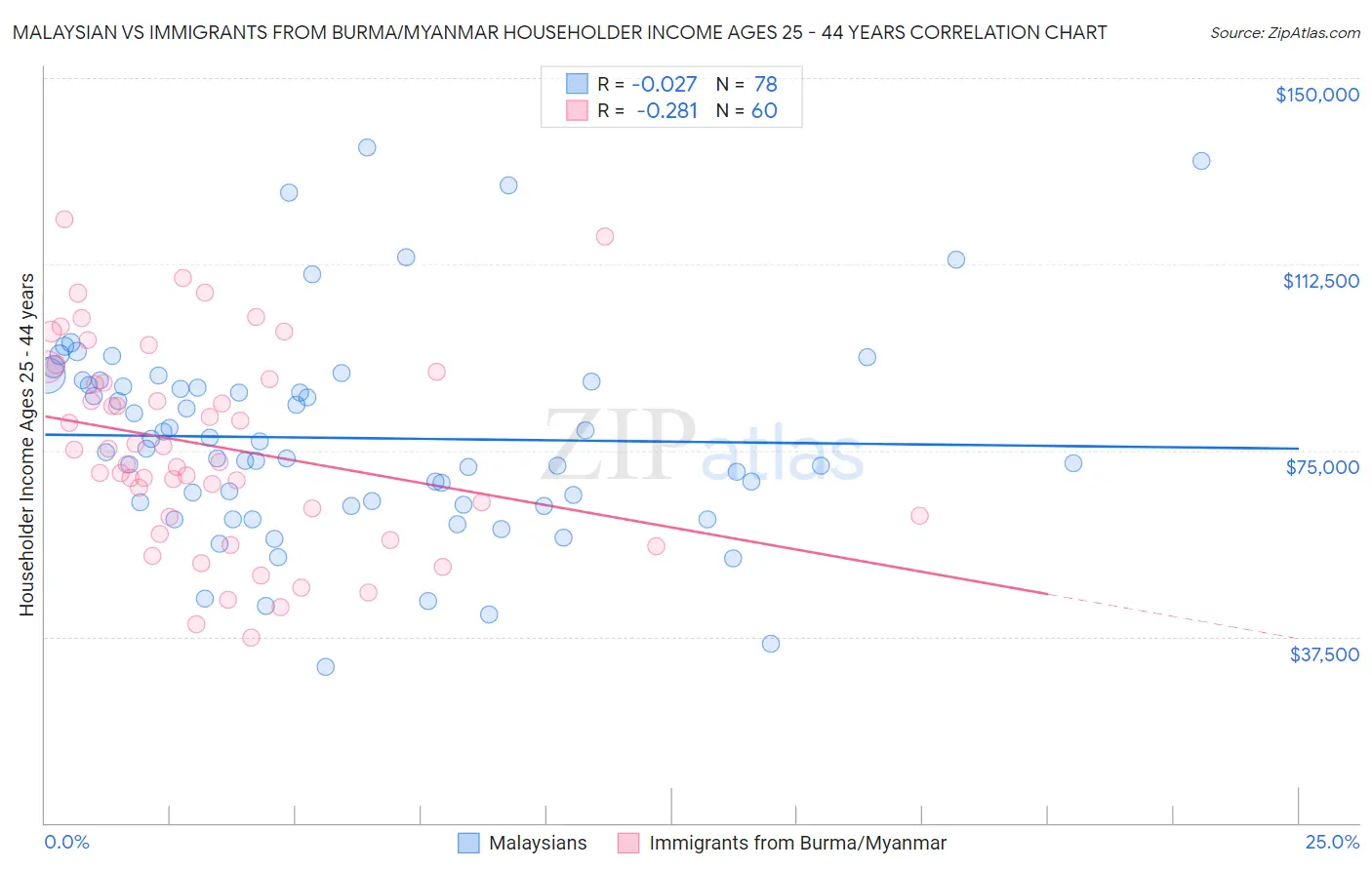 Malaysian vs Immigrants from Burma/Myanmar Householder Income Ages 25 - 44 years