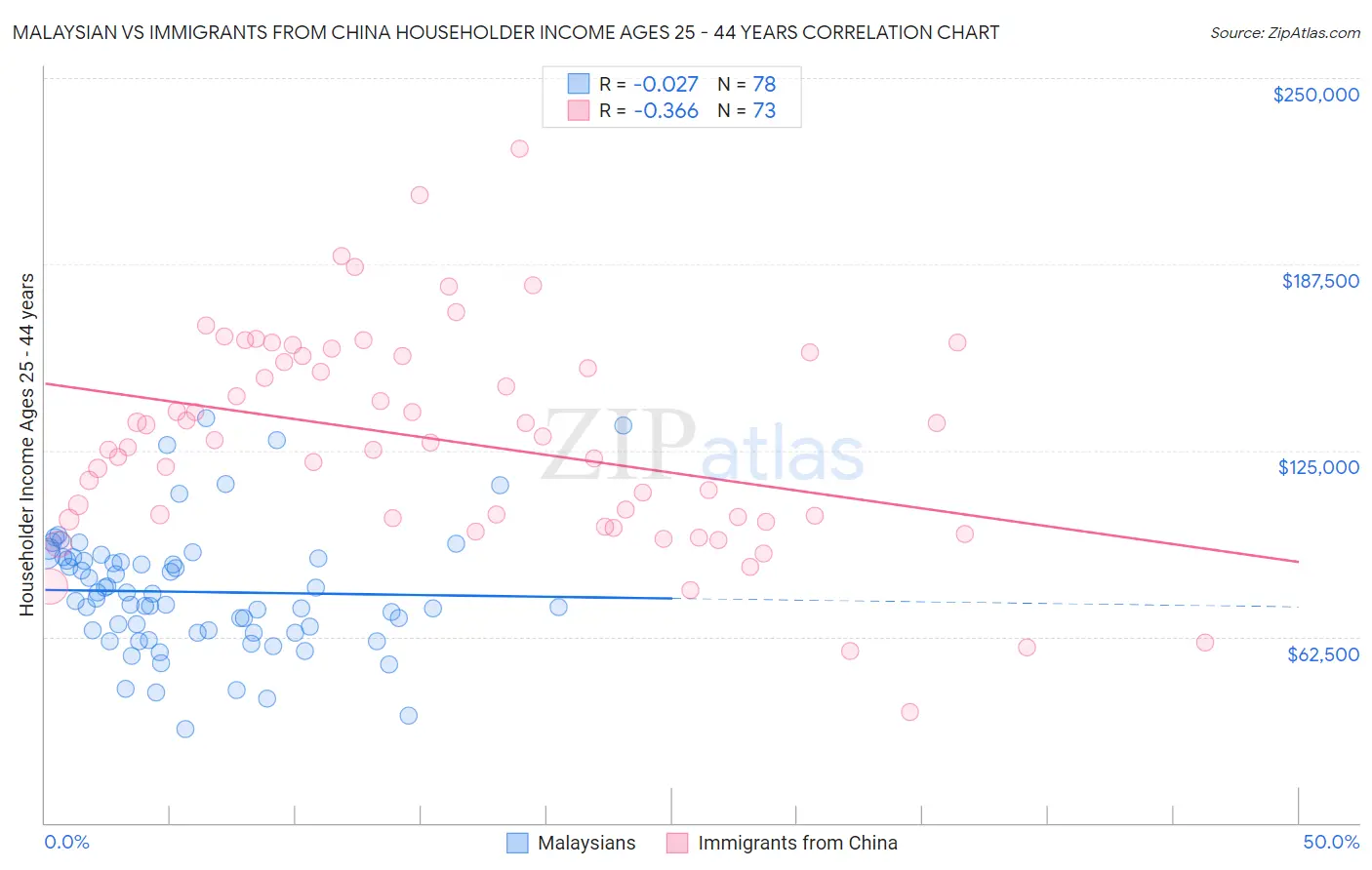 Malaysian vs Immigrants from China Householder Income Ages 25 - 44 years