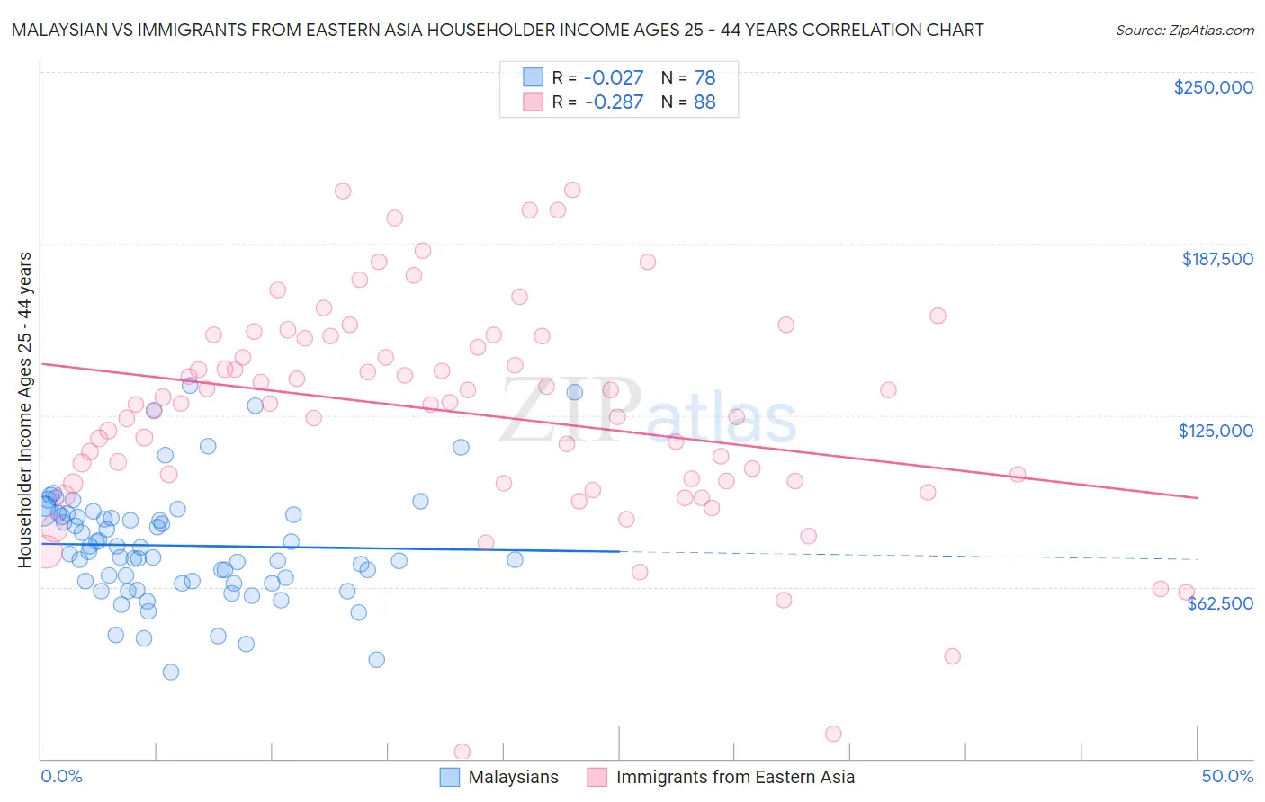 Malaysian vs Immigrants from Eastern Asia Householder Income Ages 25 - 44 years