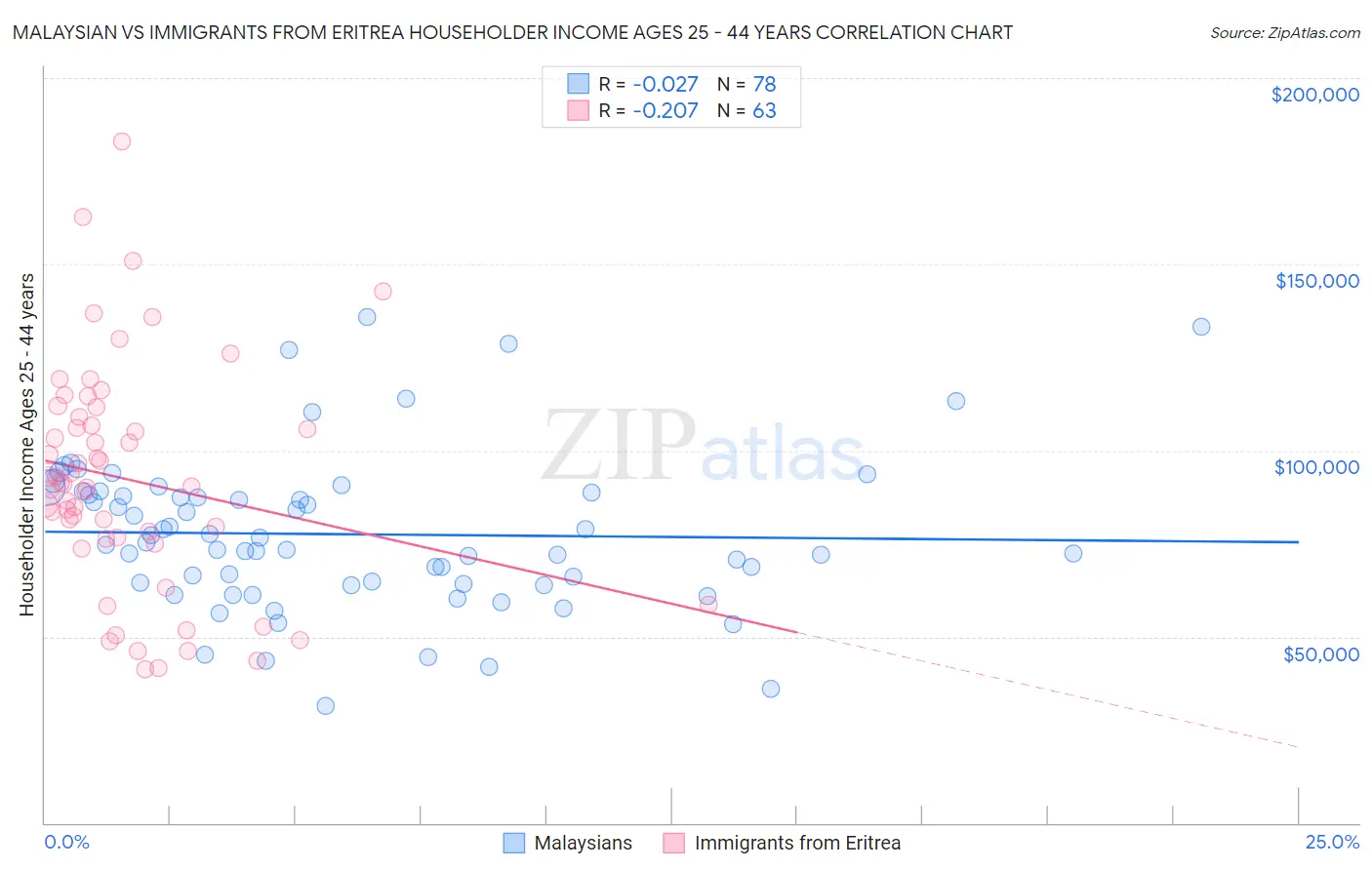 Malaysian vs Immigrants from Eritrea Householder Income Ages 25 - 44 years