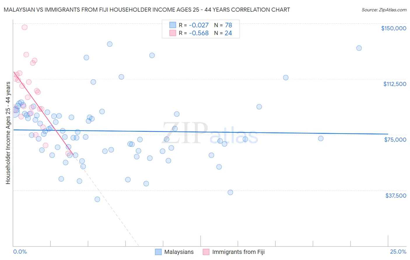 Malaysian vs Immigrants from Fiji Householder Income Ages 25 - 44 years