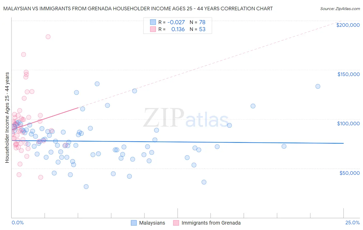 Malaysian vs Immigrants from Grenada Householder Income Ages 25 - 44 years