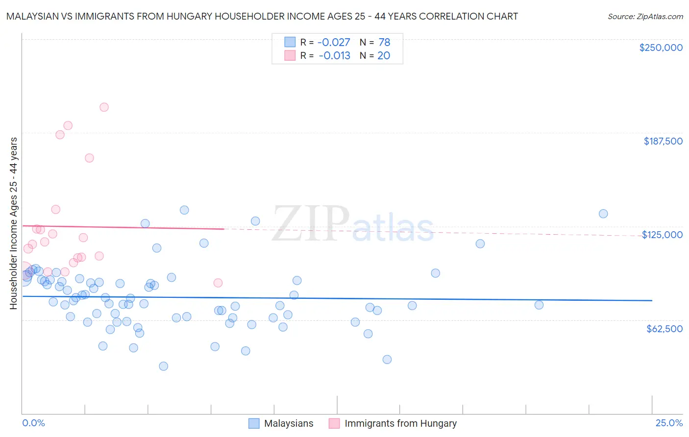 Malaysian vs Immigrants from Hungary Householder Income Ages 25 - 44 years