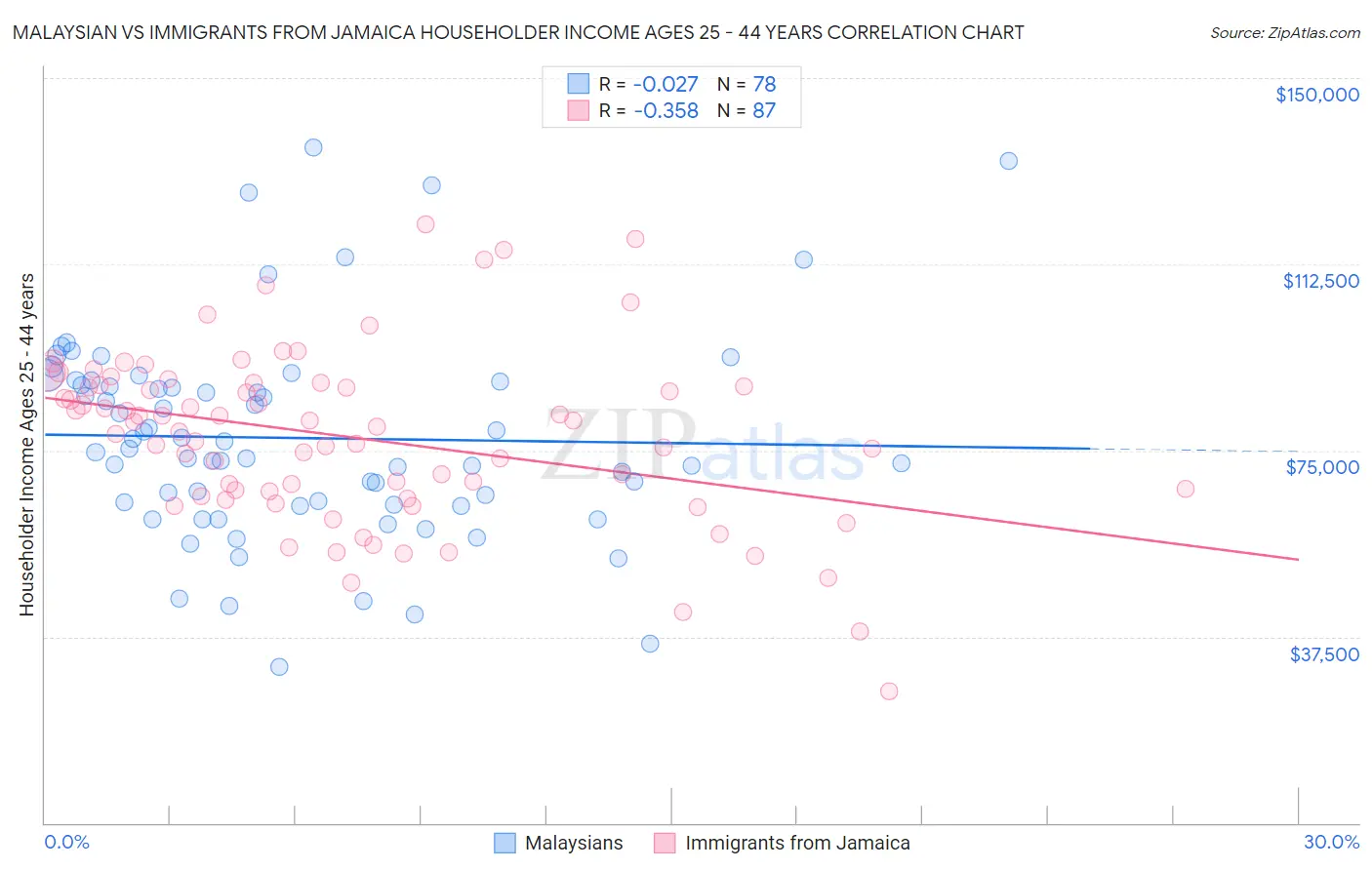 Malaysian vs Immigrants from Jamaica Householder Income Ages 25 - 44 years