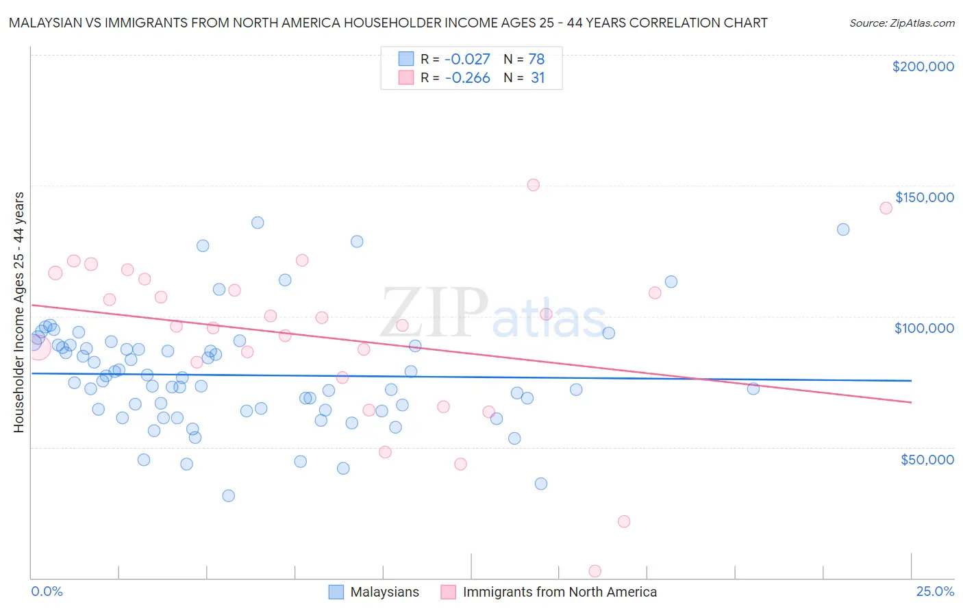 Malaysian vs Immigrants from North America Householder Income Ages 25 - 44 years