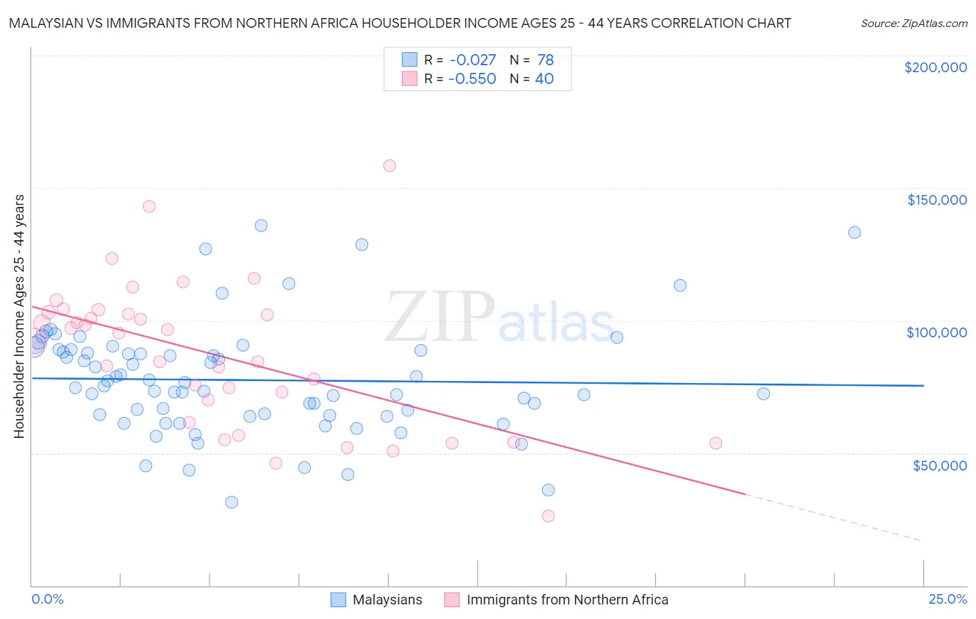 Malaysian vs Immigrants from Northern Africa Householder Income Ages 25 - 44 years