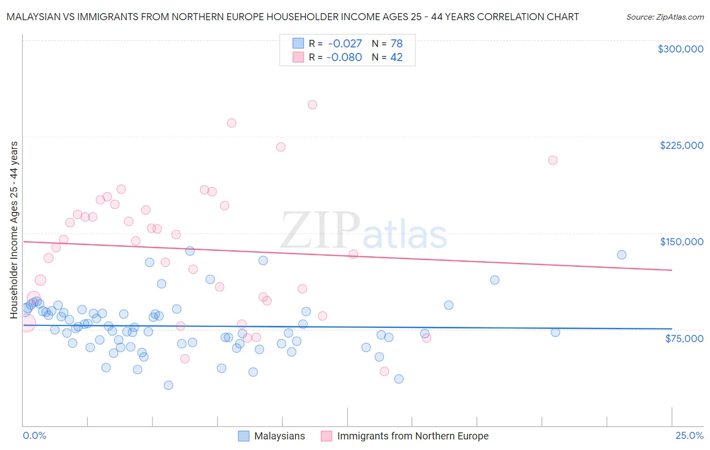 Malaysian vs Immigrants from Northern Europe Householder Income Ages 25 - 44 years