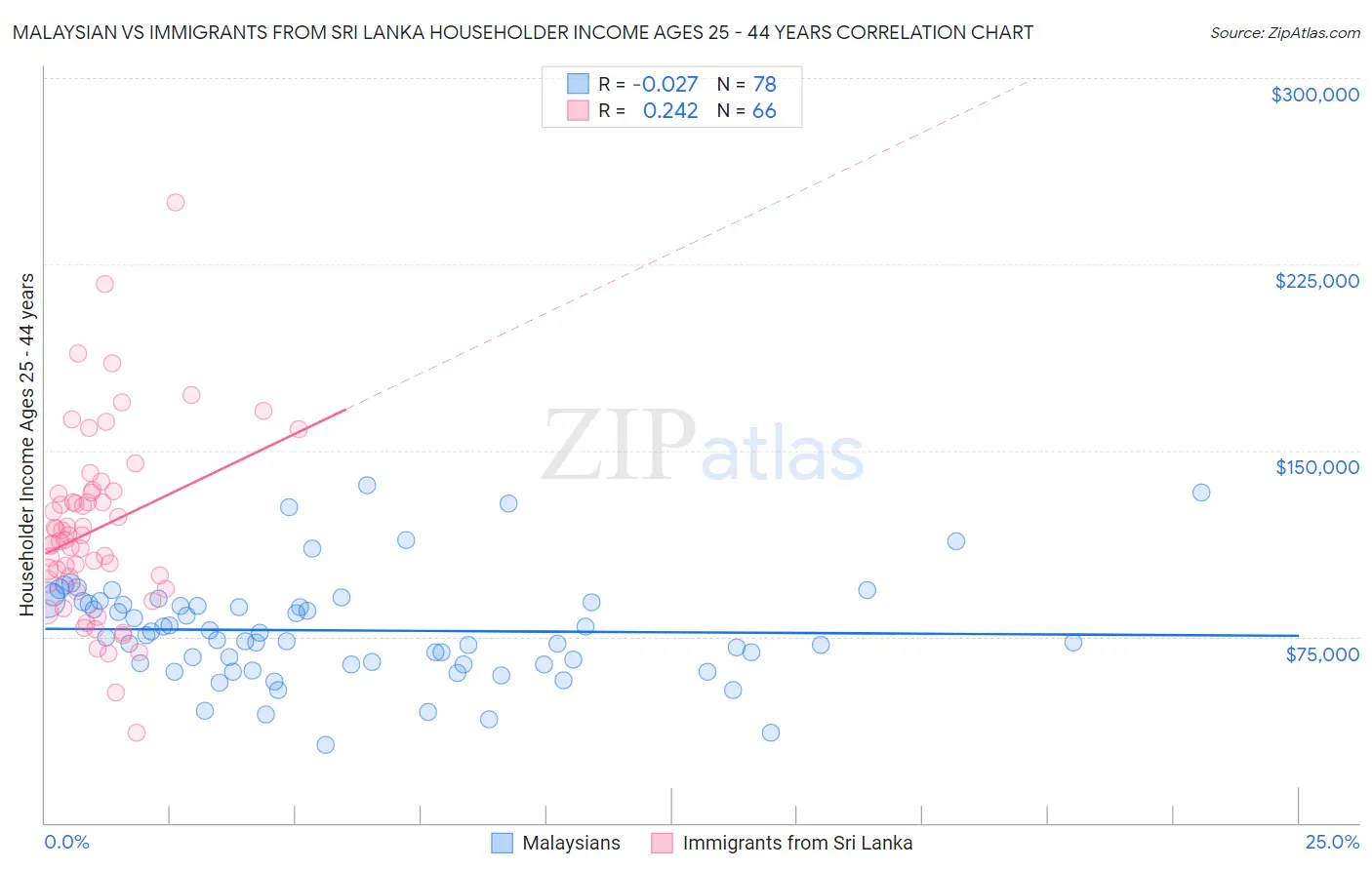 Malaysian vs Immigrants from Sri Lanka Householder Income Ages 25 - 44 years