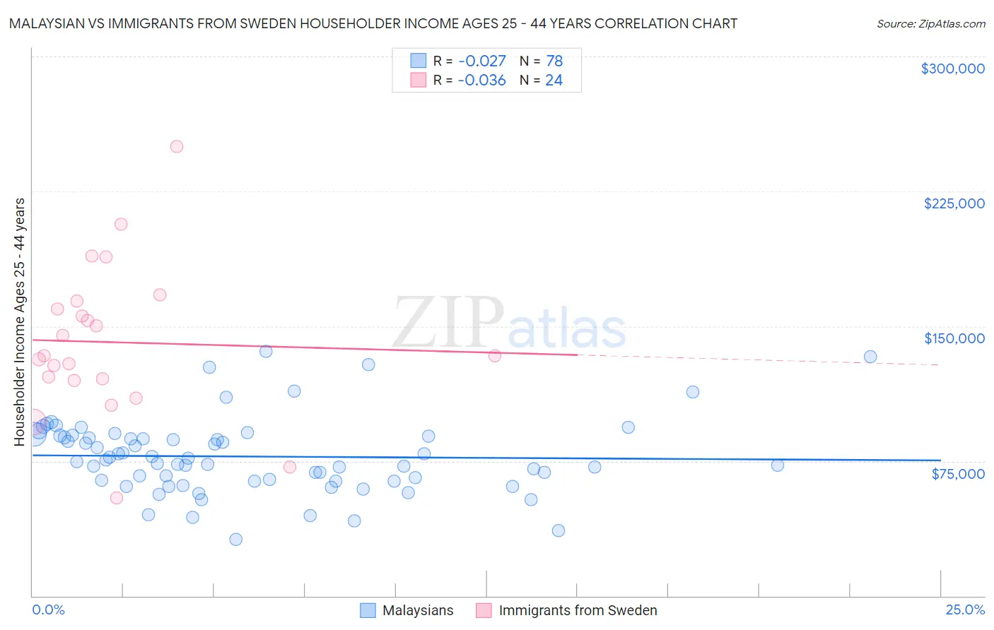 Malaysian vs Immigrants from Sweden Householder Income Ages 25 - 44 years