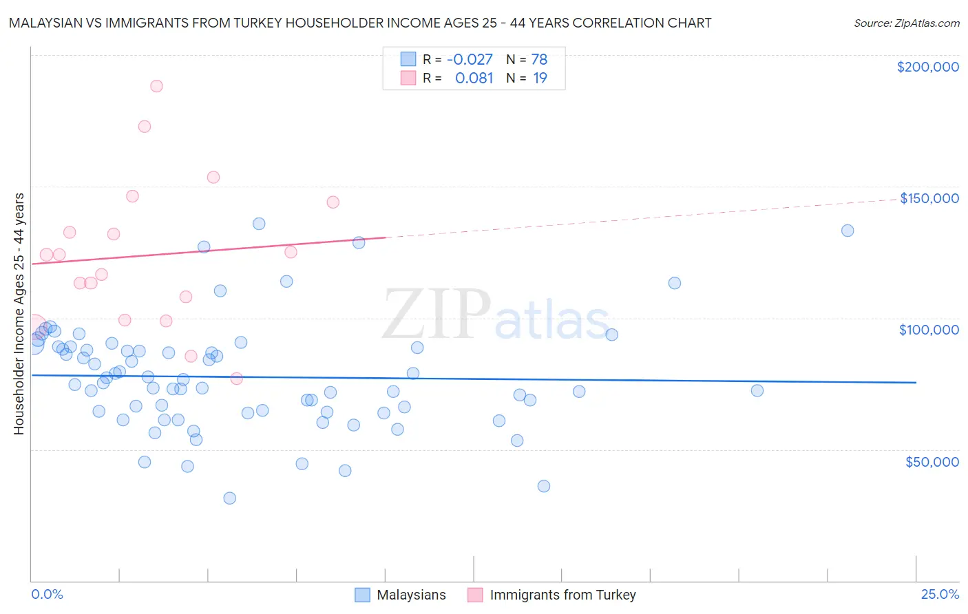 Malaysian vs Immigrants from Turkey Householder Income Ages 25 - 44 years