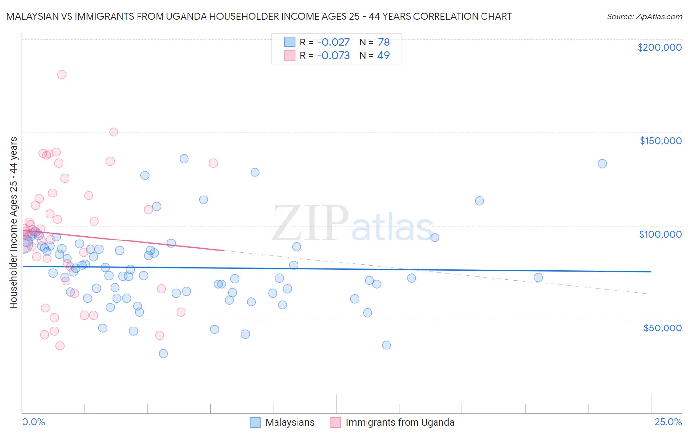 Malaysian vs Immigrants from Uganda Householder Income Ages 25 - 44 years