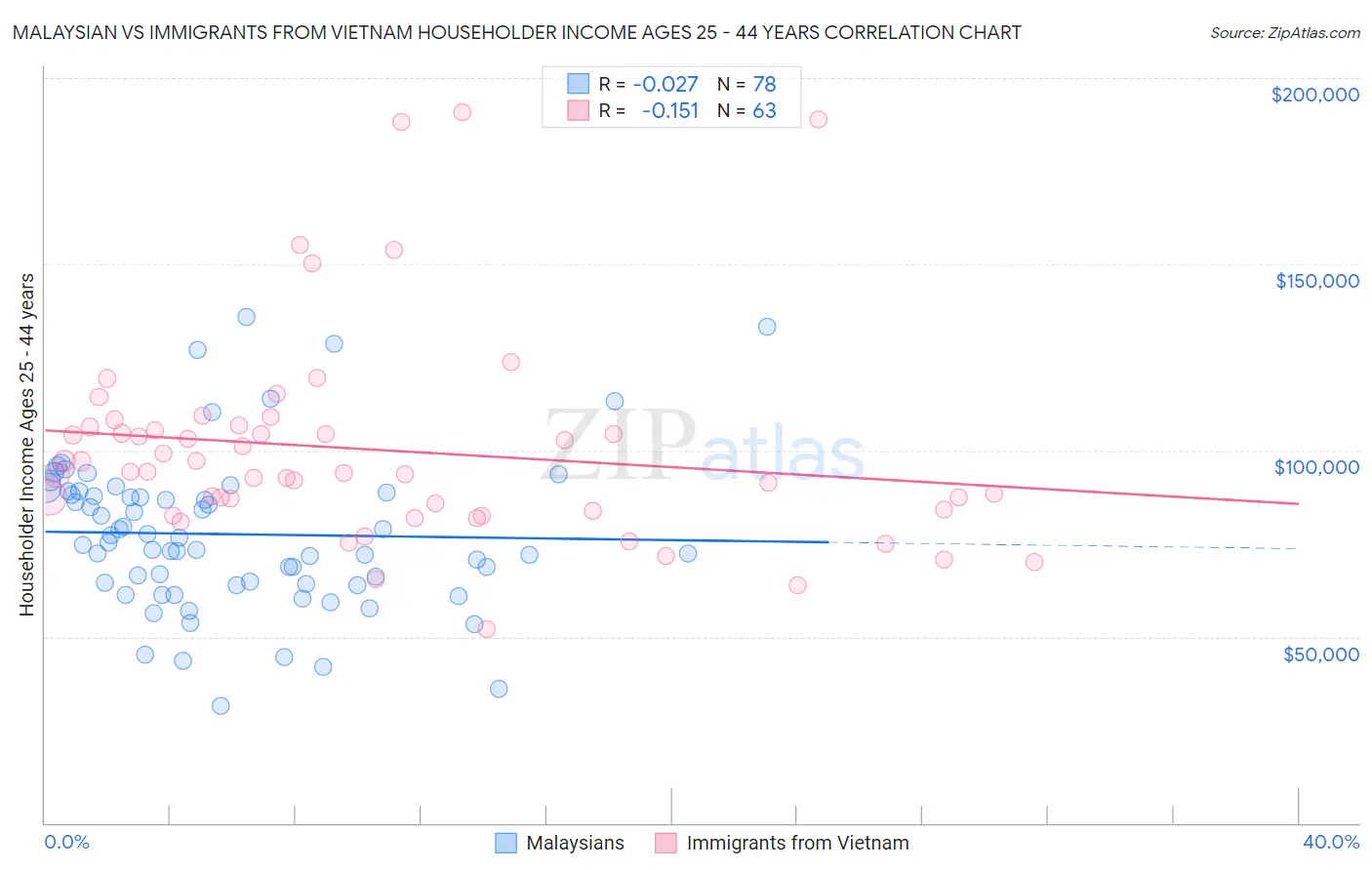 Malaysian vs Immigrants from Vietnam Householder Income Ages 25 - 44 years