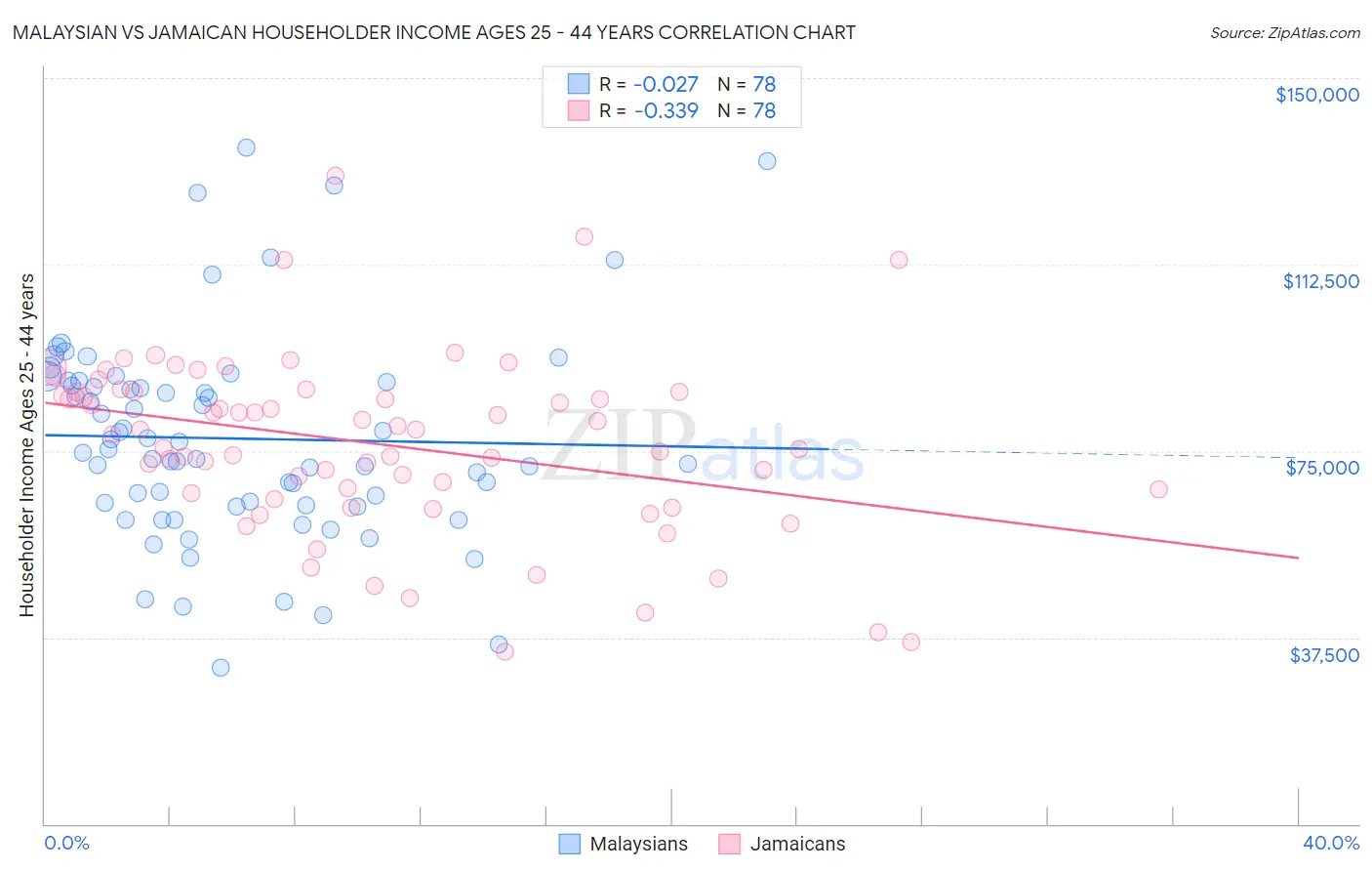 Malaysian vs Jamaican Householder Income Ages 25 - 44 years