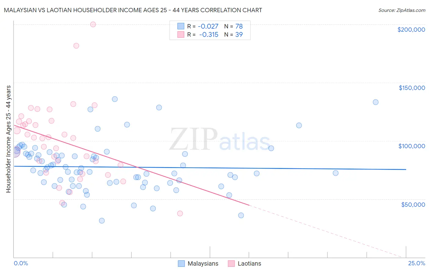 Malaysian vs Laotian Householder Income Ages 25 - 44 years