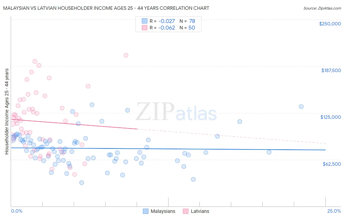 Malaysian vs Latvian Householder Income Ages 25 - 44 years