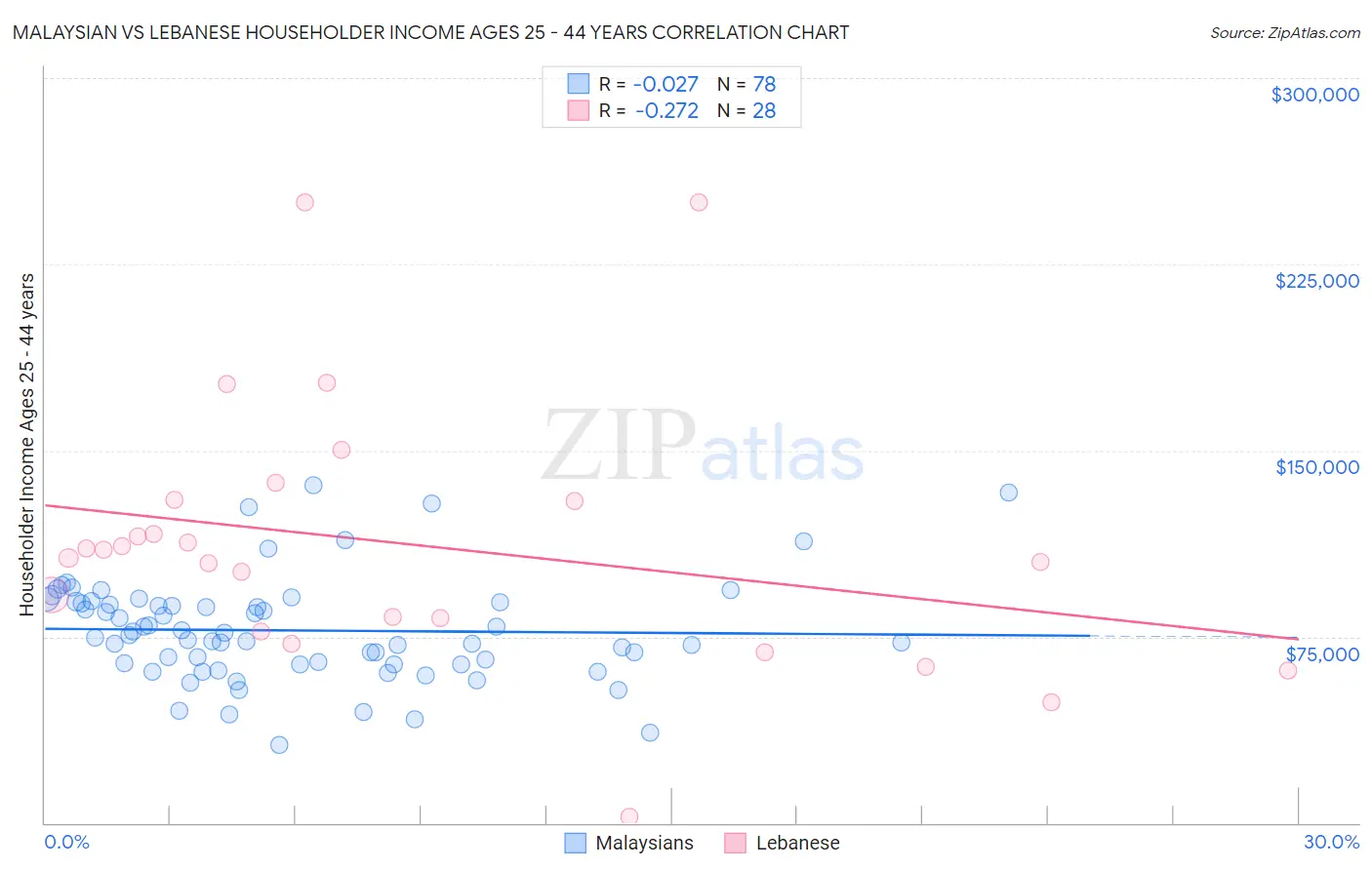 Malaysian vs Lebanese Householder Income Ages 25 - 44 years