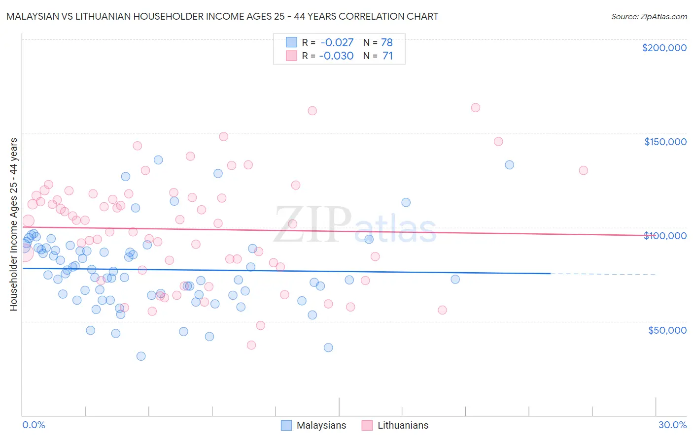 Malaysian vs Lithuanian Householder Income Ages 25 - 44 years