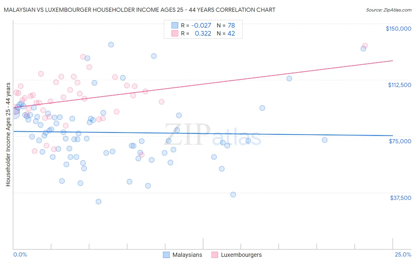 Malaysian vs Luxembourger Householder Income Ages 25 - 44 years