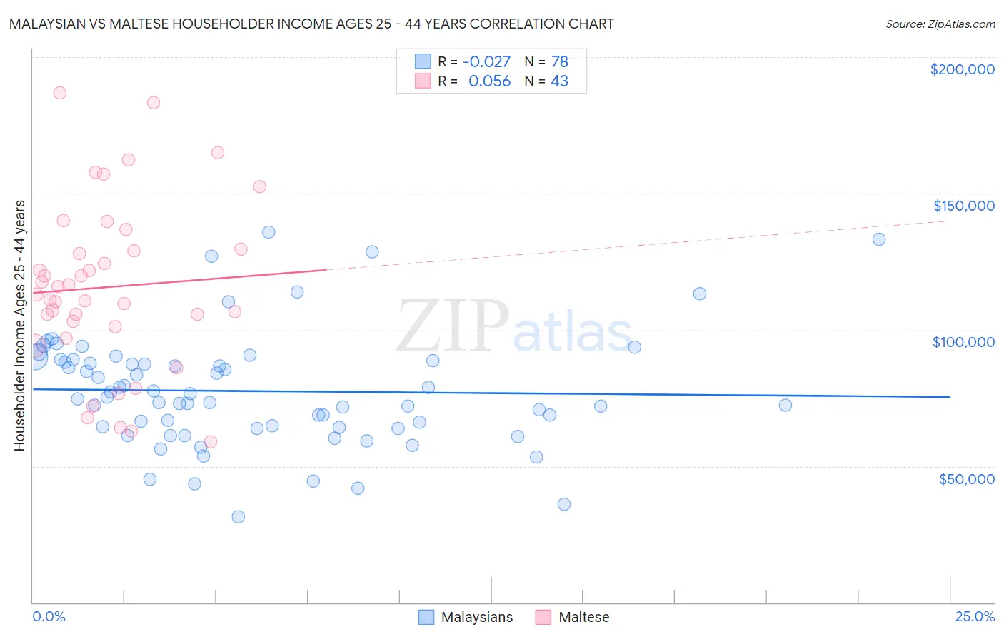 Malaysian vs Maltese Householder Income Ages 25 - 44 years