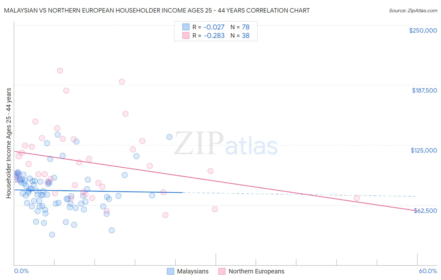 Malaysian vs Northern European Householder Income Ages 25 - 44 years