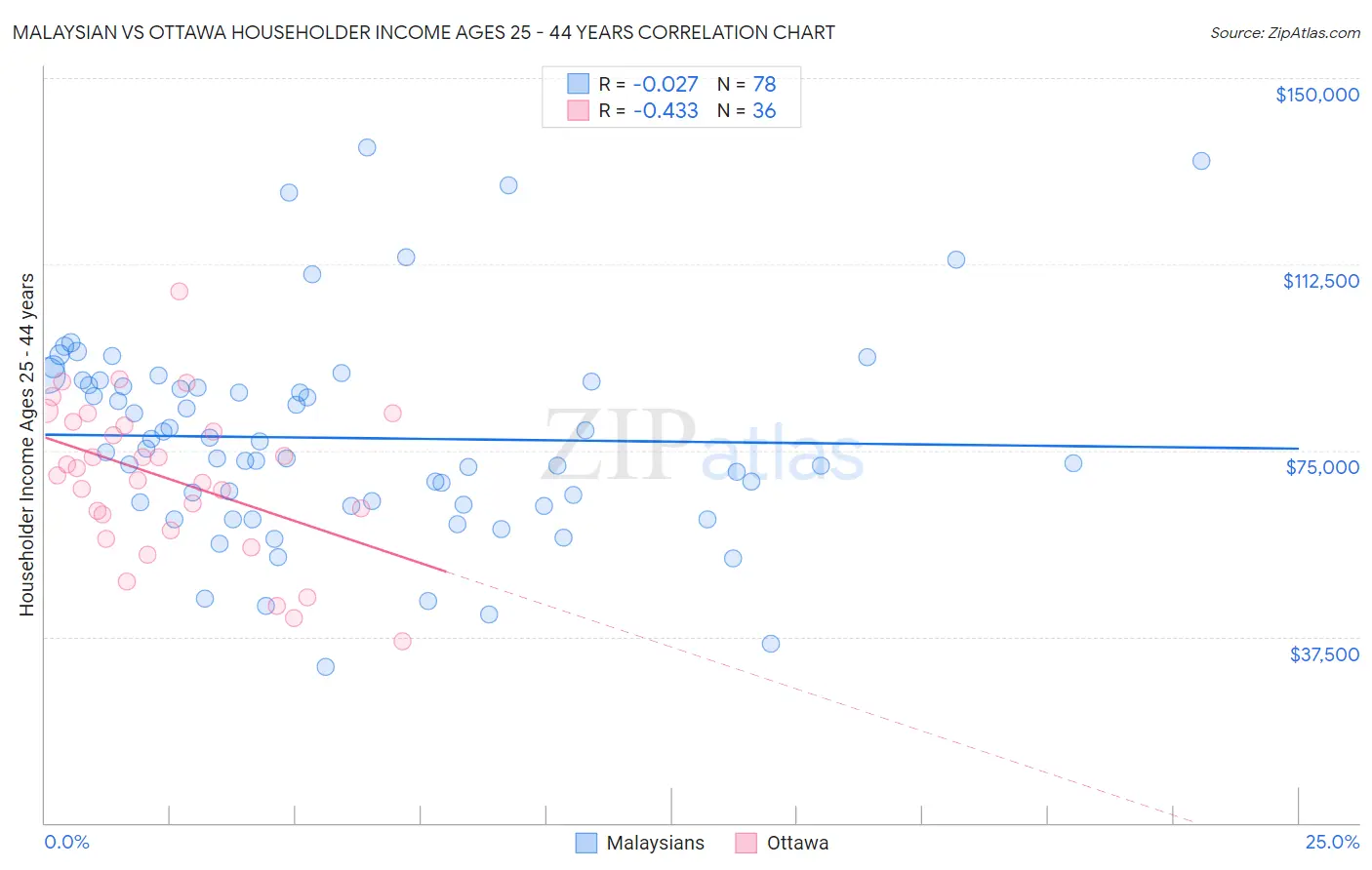 Malaysian vs Ottawa Householder Income Ages 25 - 44 years