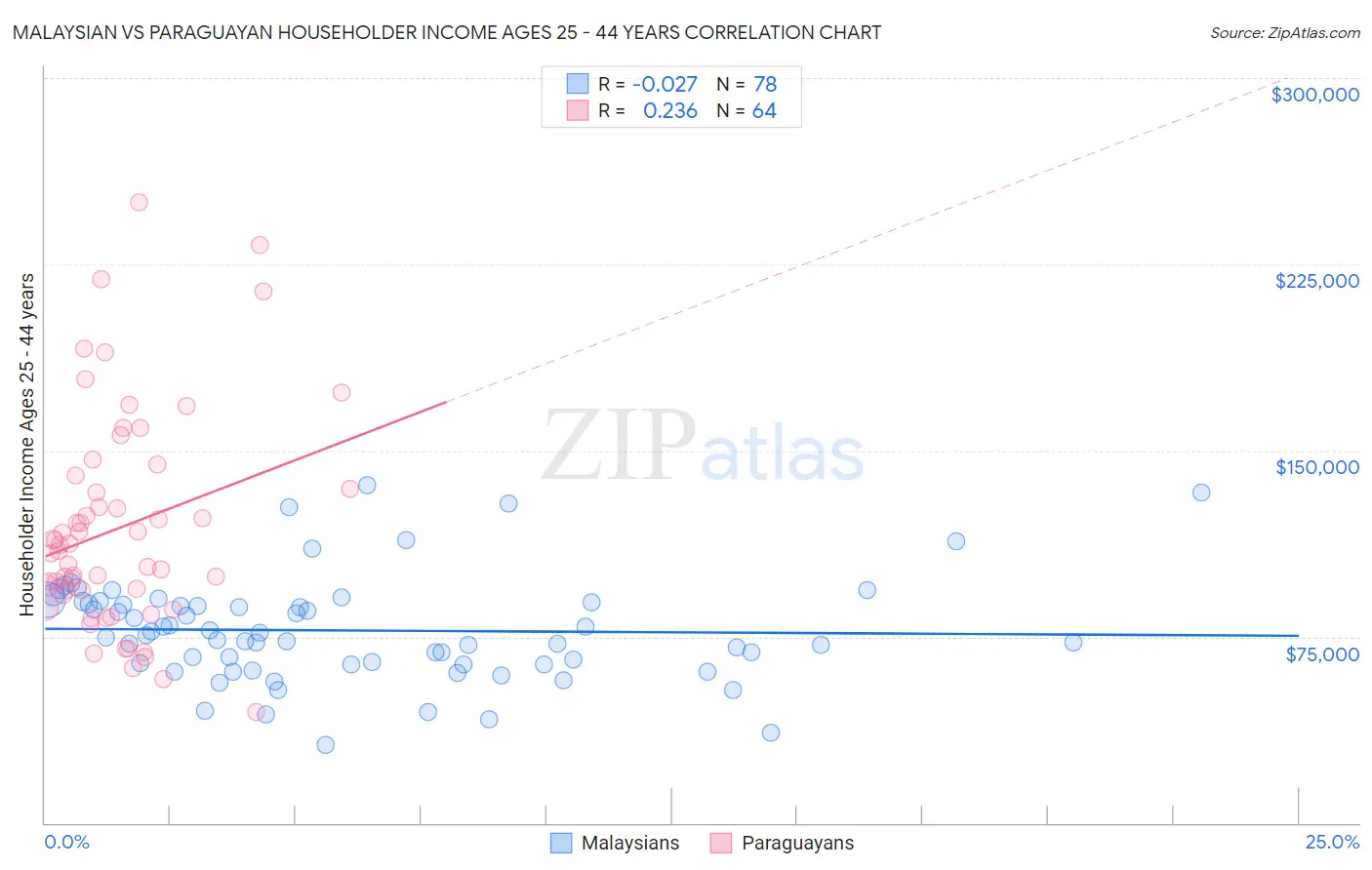 Malaysian vs Paraguayan Householder Income Ages 25 - 44 years