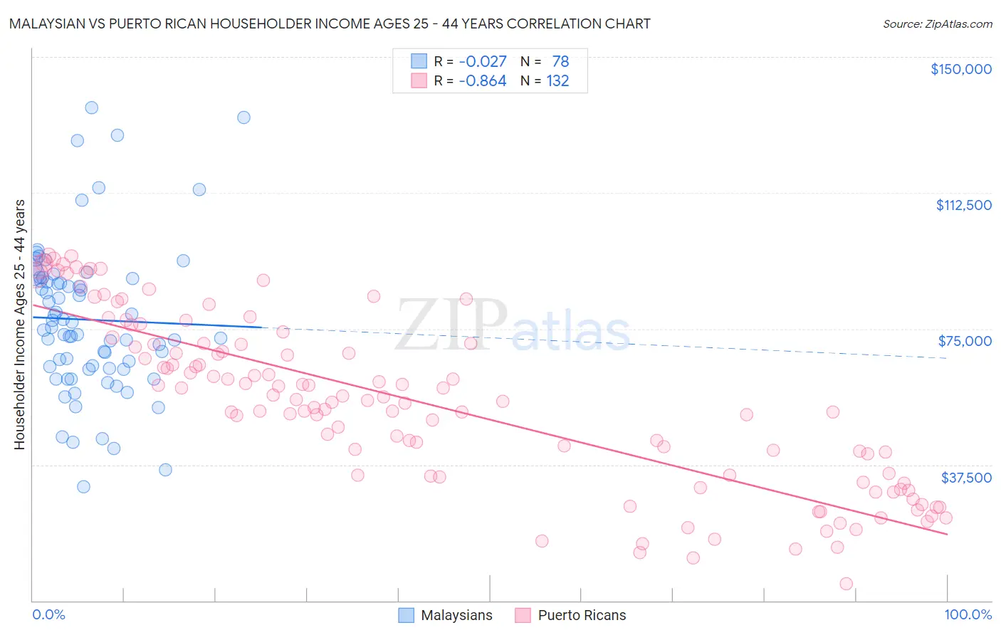 Malaysian vs Puerto Rican Householder Income Ages 25 - 44 years