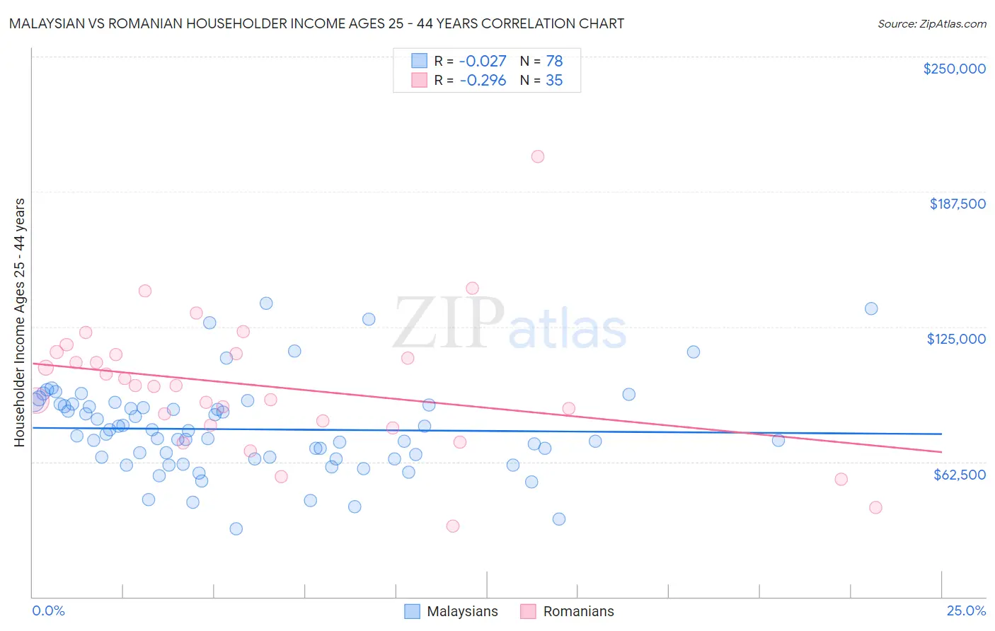 Malaysian vs Romanian Householder Income Ages 25 - 44 years