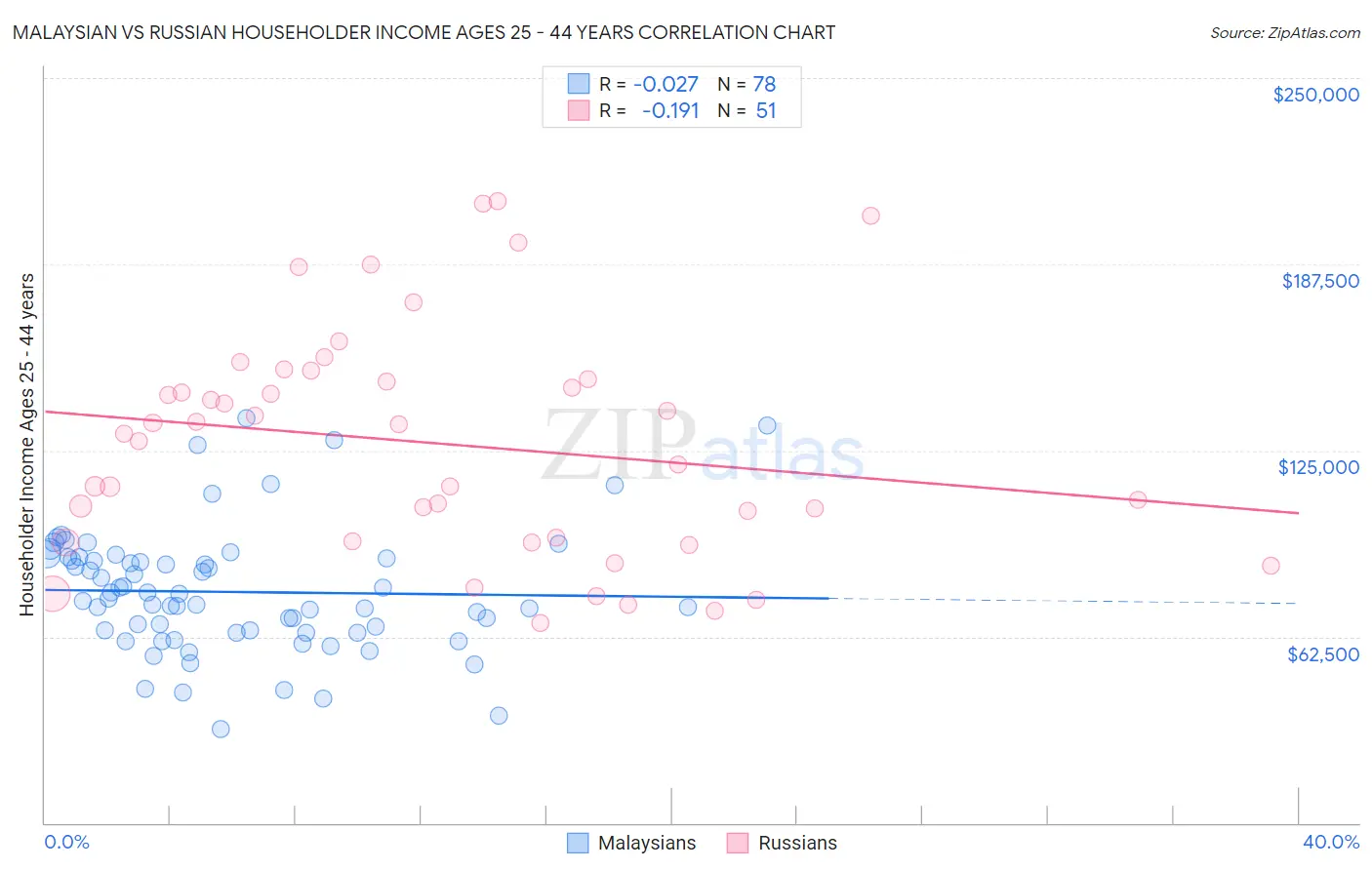 Malaysian vs Russian Householder Income Ages 25 - 44 years