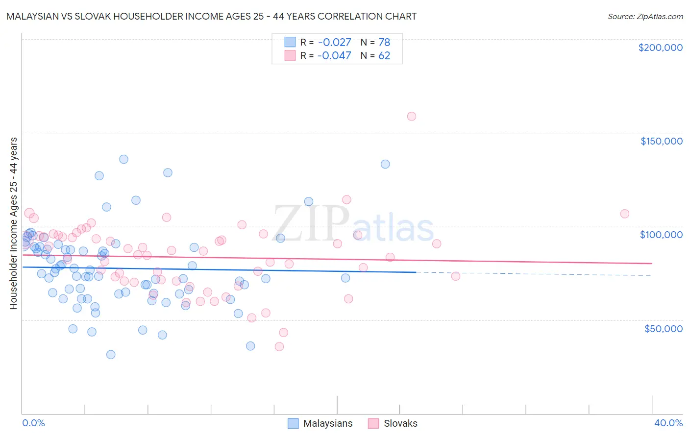 Malaysian vs Slovak Householder Income Ages 25 - 44 years