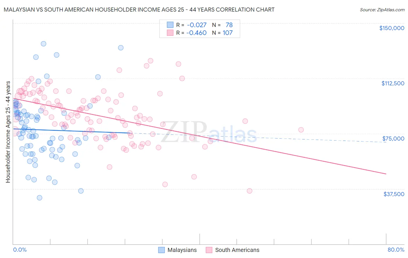 Malaysian vs South American Householder Income Ages 25 - 44 years