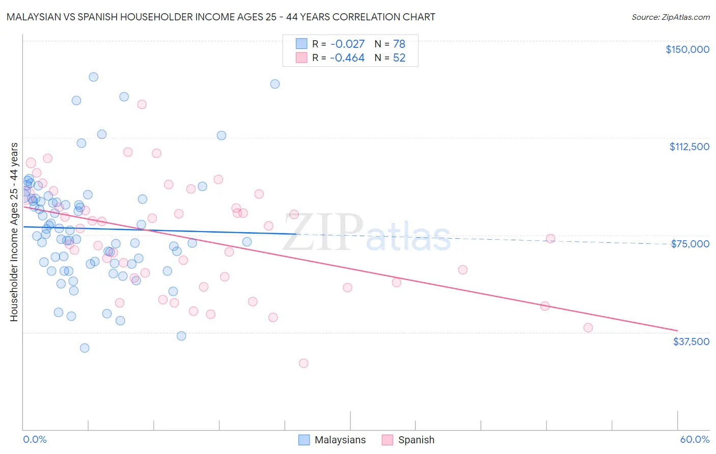 Malaysian vs Spanish Householder Income Ages 25 - 44 years